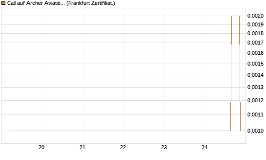Call auf Archer Aviation [Vontobel] Chart