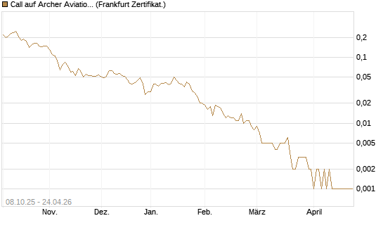 Call auf Archer Aviation [Vontobel] Chart