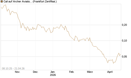 Call auf Archer Aviation [Vontobel] Chart
