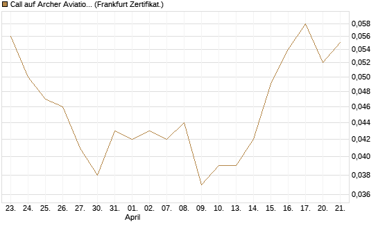 Call auf Archer Aviation [Vontobel] Chart