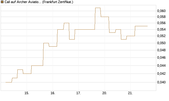Call auf Archer Aviation [Vontobel] Chart