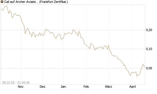 Call auf Archer Aviation [Vontobel] Chart
