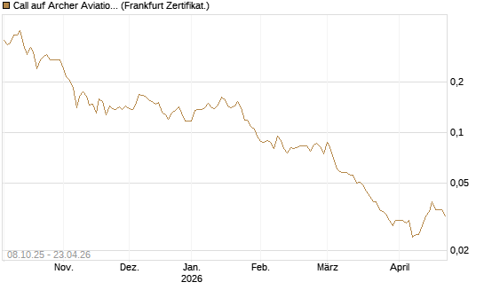 Call auf Archer Aviation [Vontobel] Chart