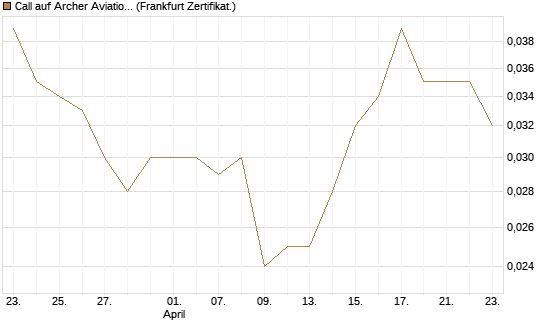 Call auf Archer Aviation [Vontobel] Chart