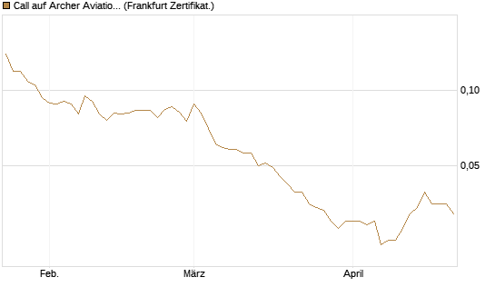 Call auf Archer Aviation [Vontobel] Chart