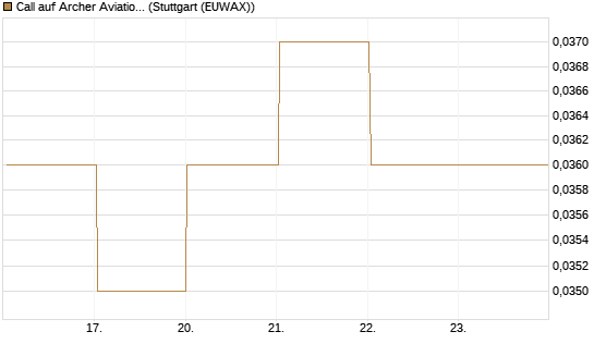 Call auf Archer Aviation [Vontobel] Chart