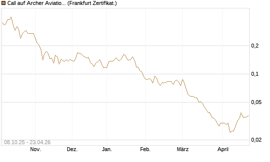 Call auf Archer Aviation [Vontobel] Chart