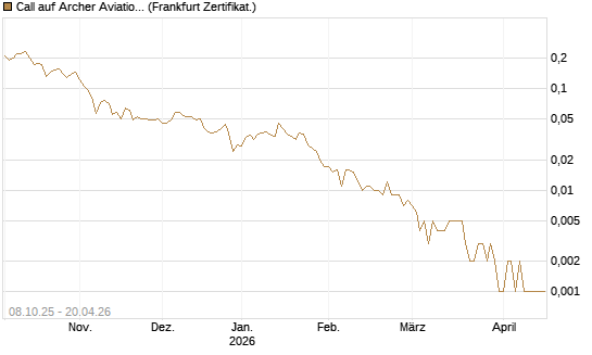 Call auf Archer Aviation [Vontobel] Chart
