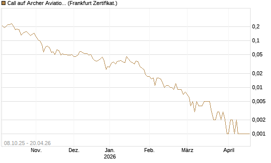 Call auf Archer Aviation [Vontobel] Chart