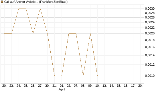 Call auf Archer Aviation [Vontobel] Chart