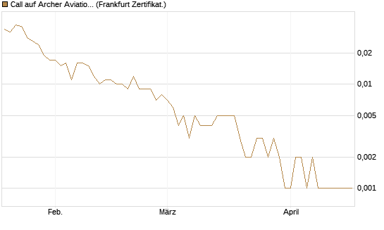 Call auf Archer Aviation [Vontobel] Chart