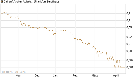 Call auf Archer Aviation [Vontobel] Chart