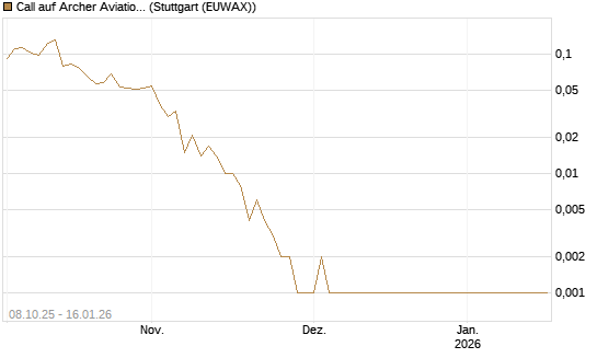 Call auf Archer Aviation [Vontobel] Chart