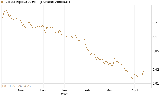 Call auf Bigbear AI Holdings [Vontobel] Chart