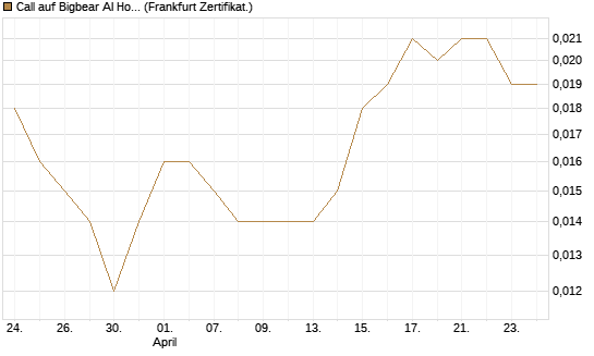 Call auf Bigbear AI Holdings [Vontobel] Chart