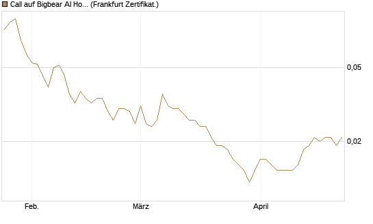 Call auf Bigbear AI Holdings [Vontobel] Chart