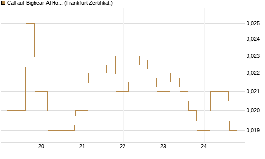 Call auf Bigbear AI Holdings [Vontobel] Chart