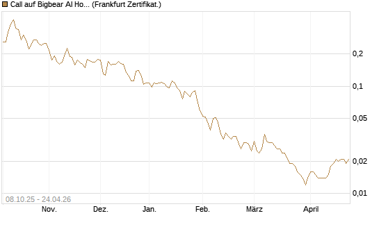 Call auf Bigbear AI Holdings [Vontobel] Chart