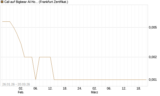 Call auf Bigbear AI Holdings [Vontobel] Chart