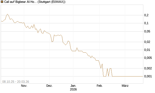 Call auf Bigbear AI Holdings [Vontobel] Chart