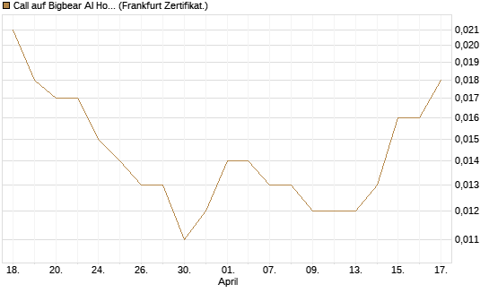 Call auf Bigbear AI Holdings [Vontobel] Chart