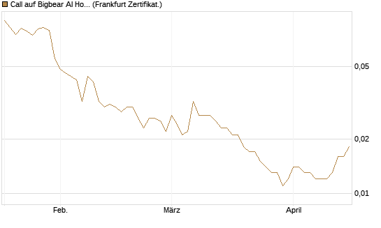 Call auf Bigbear AI Holdings [Vontobel] Chart