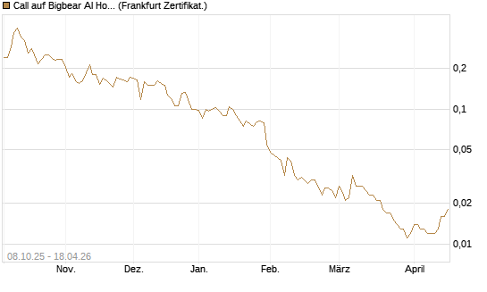 Call auf Bigbear AI Holdings [Vontobel] Chart