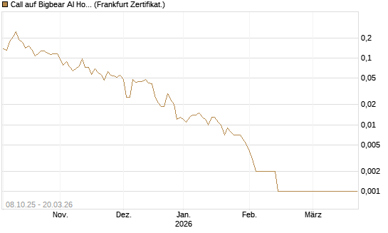 Call auf Bigbear AI Holdings [Vontobel] Chart