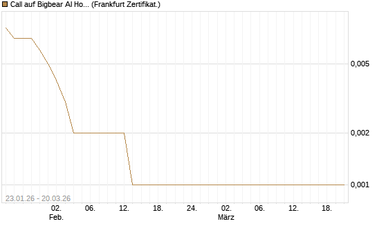 Call auf Bigbear AI Holdings [Vontobel] Chart