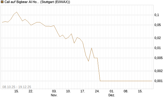 Call auf Bigbear AI Holdings [Vontobel] Chart