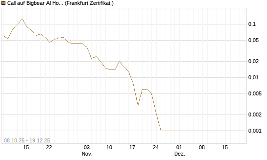 Call auf Bigbear AI Holdings [Vontobel] Chart
