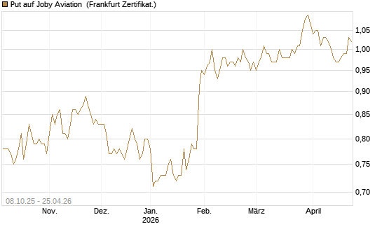 Put auf Joby Aviation [Vontobel] Chart
