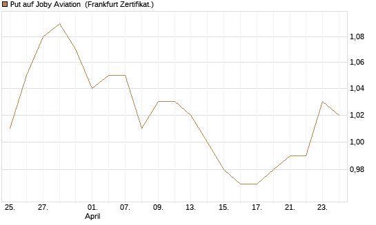 Put auf Joby Aviation [Vontobel] Chart