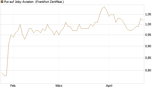 Put auf Joby Aviation [Vontobel] Chart