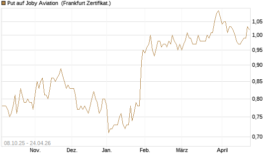 Put auf Joby Aviation [Vontobel] Chart