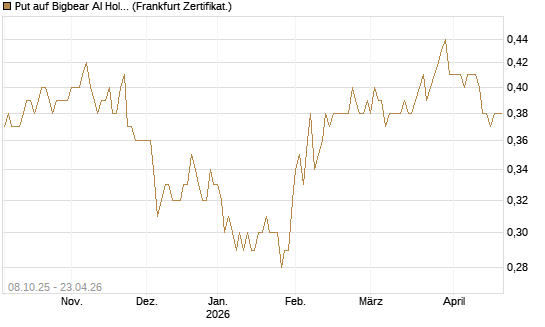 Put auf Bigbear AI Holdings [Vontobel] Chart