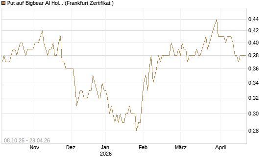 Put auf Bigbear AI Holdings [Vontobel] Chart
