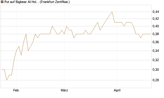 Put auf Bigbear AI Holdings [Vontobel] Chart