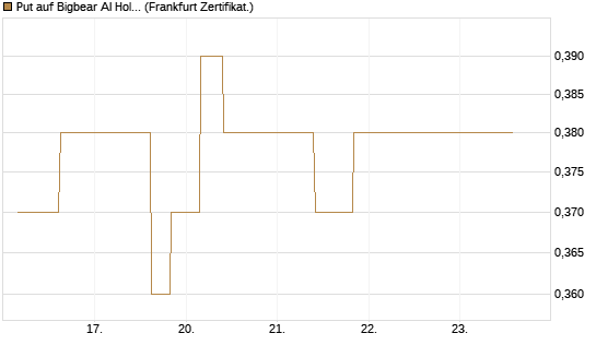 Put auf Bigbear AI Holdings [Vontobel] Chart
