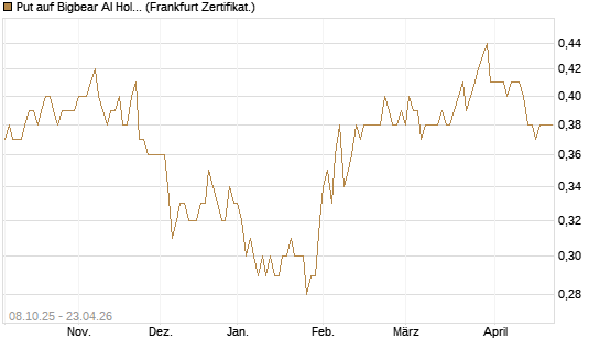 Put auf Bigbear AI Holdings [Vontobel] Chart