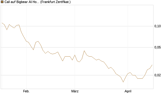 Call auf Bigbear AI Holdings [Vontobel] Chart