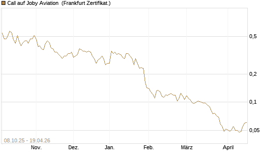 Call auf Joby Aviation [Vontobel] Chart