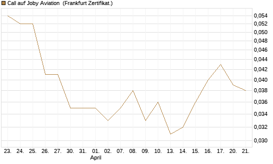 Call auf Joby Aviation [Vontobel] Chart
