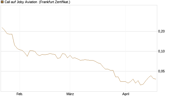 Call auf Joby Aviation [Vontobel] Chart