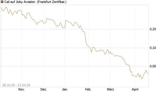 Call auf Joby Aviation [Vontobel] Chart