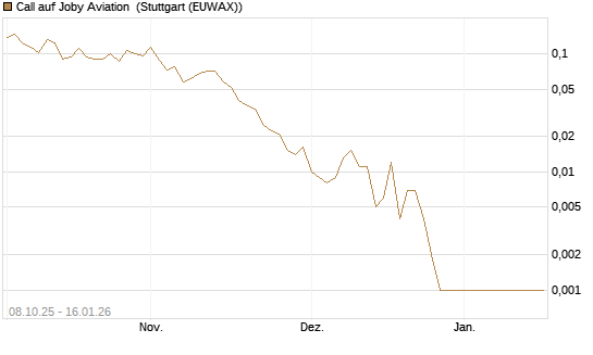Call auf Joby Aviation [Vontobel] Chart