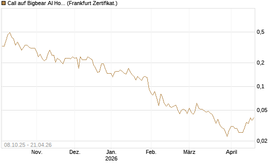 Call auf Bigbear AI Holdings [Vontobel] Chart