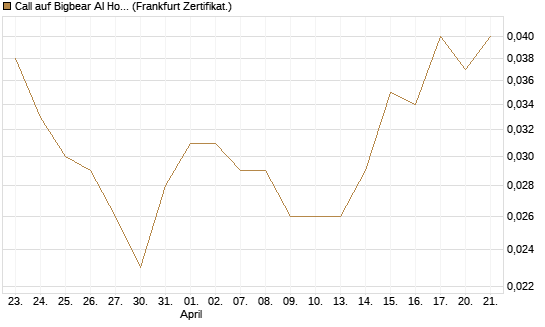 Call auf Bigbear AI Holdings [Vontobel] Chart