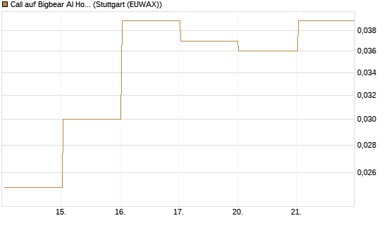 Call auf Bigbear AI Holdings [Vontobel] Chart