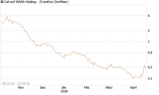 Call auf MARA Holdings [Vontobel] Chart